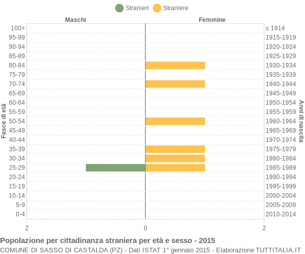 Grafico cittadini stranieri - Sasso di Castalda 2015