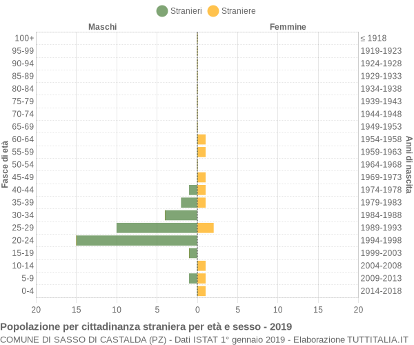 Grafico cittadini stranieri - Sasso di Castalda 2019