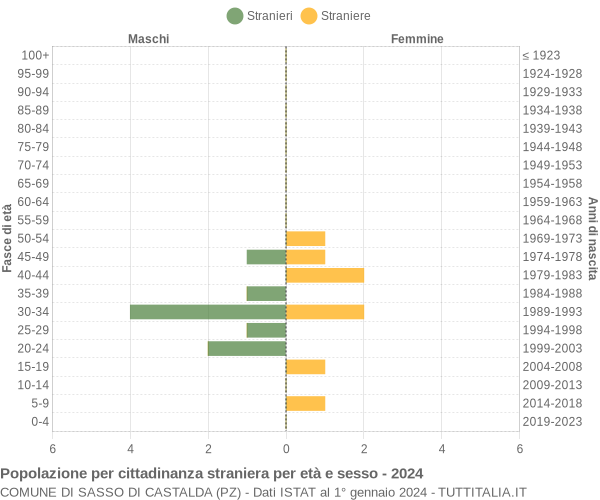 Grafico cittadini stranieri - Sasso di Castalda 2024