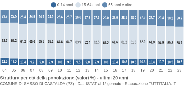 Grafico struttura della popolazione Comune di Sasso di Castalda (PZ)