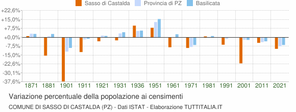 Grafico variazione percentuale della popolazione Comune di Sasso di Castalda (PZ)