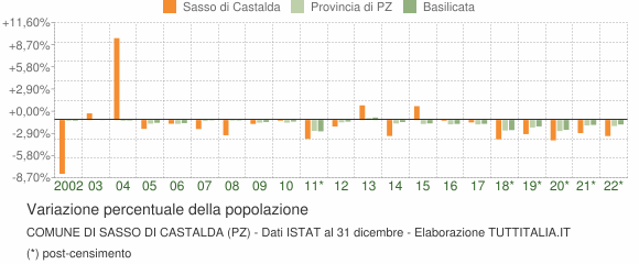 Variazione percentuale della popolazione Comune di Sasso di Castalda (PZ)