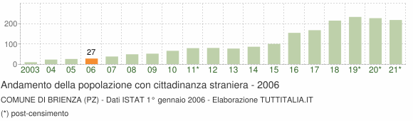 Grafico andamento popolazione stranieri Comune di Brienza (PZ)