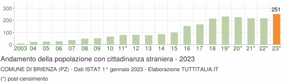 Grafico andamento popolazione stranieri Comune di Brienza (PZ)