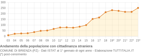 Andamento popolazione stranieri Comune di Brienza (PZ)