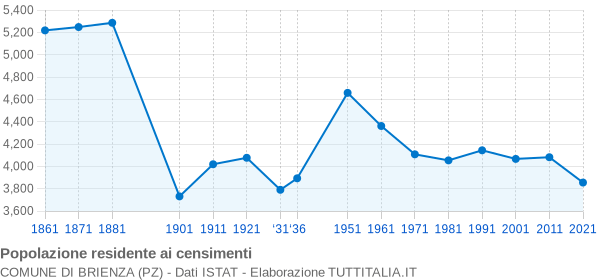 Grafico andamento storico popolazione Comune di Brienza (PZ)