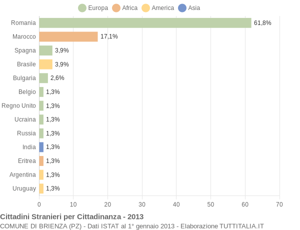 Grafico cittadinanza stranieri - Brienza 2013