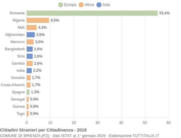 Grafico cittadinanza stranieri - Brienza 2019