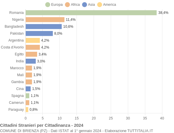 Grafico cittadinanza stranieri - Brienza 2024