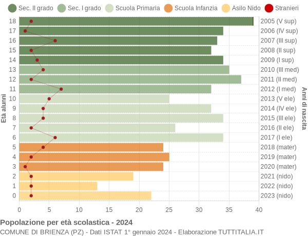 Grafico Popolazione in età scolastica - Brienza 2024