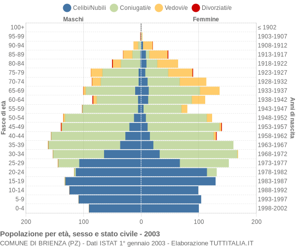 Grafico Popolazione per età, sesso e stato civile Comune di Brienza (PZ)