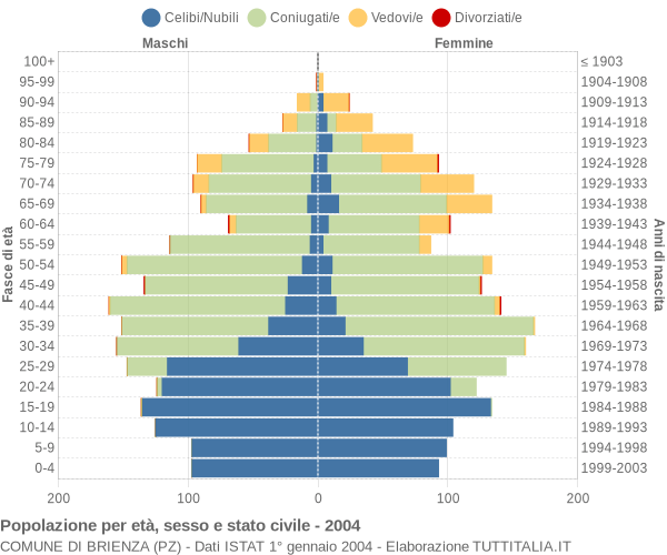 Grafico Popolazione per età, sesso e stato civile Comune di Brienza (PZ)