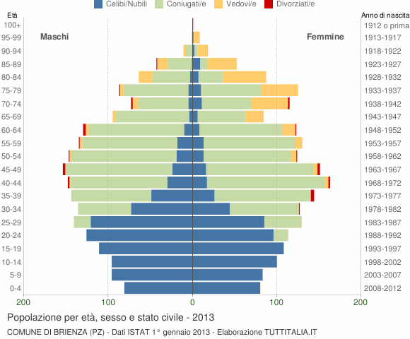 Grafico Popolazione per età, sesso e stato civile Comune di Brienza (PZ)