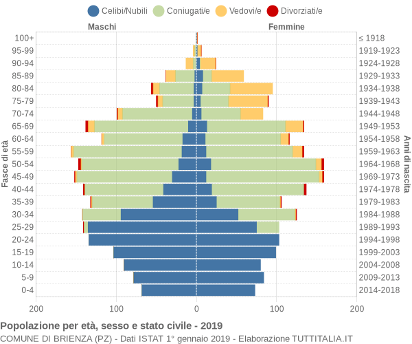 Grafico Popolazione per età, sesso e stato civile Comune di Brienza (PZ)