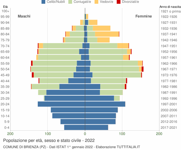Grafico Popolazione per età, sesso e stato civile Comune di Brienza (PZ)