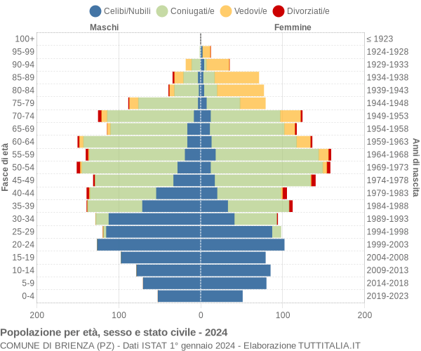 Grafico Popolazione per età, sesso e stato civile Comune di Brienza (PZ)