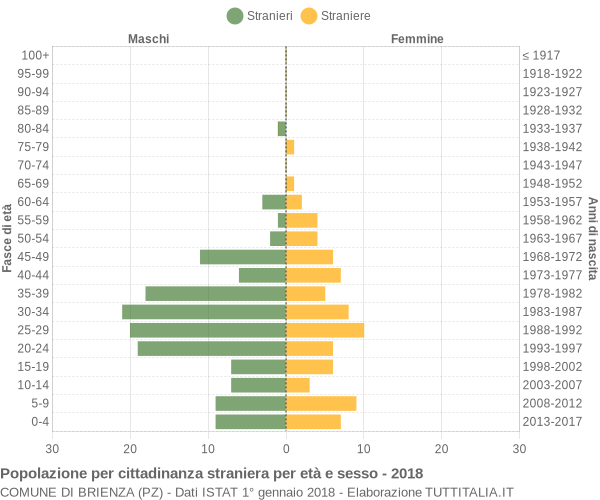 Grafico cittadini stranieri - Brienza 2018