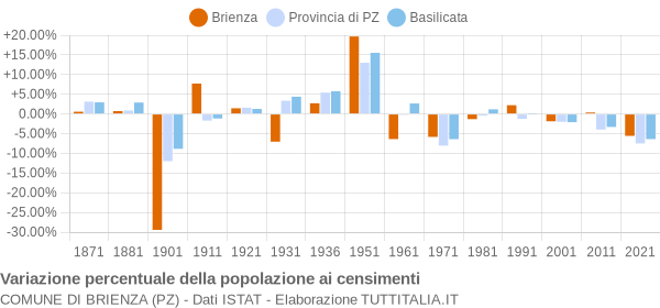 Grafico variazione percentuale della popolazione Comune di Brienza (PZ)