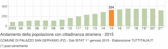 Grafico andamento popolazione stranieri Comune di Palazzo San Gervasio (PZ)