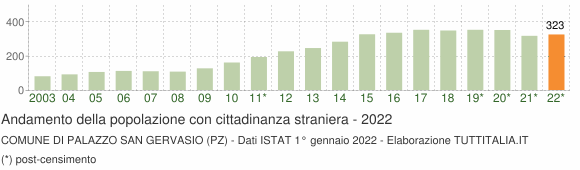 Grafico andamento popolazione stranieri Comune di Palazzo San Gervasio (PZ)