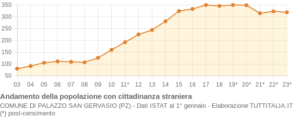 Andamento popolazione stranieri Comune di Palazzo San Gervasio (PZ)