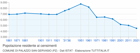 Grafico andamento storico popolazione Comune di Palazzo San Gervasio (PZ)
