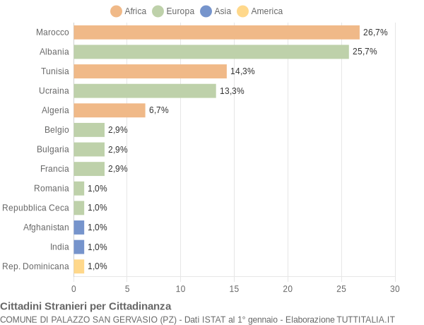 Grafico cittadinanza stranieri - Palazzo San Gervasio 2005