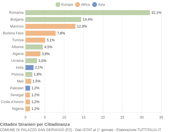 Grafico cittadinanza stranieri - Palazzo San Gervasio 2016