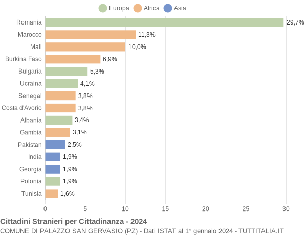 Grafico cittadinanza stranieri - Palazzo San Gervasio 2024