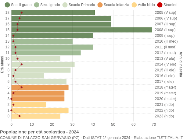 Grafico Popolazione in età scolastica - Palazzo San Gervasio 2024