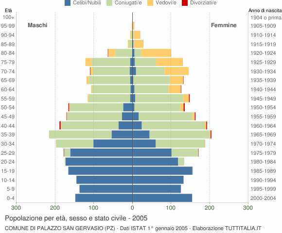 Grafico Popolazione per età, sesso e stato civile Comune di Palazzo San Gervasio (PZ)