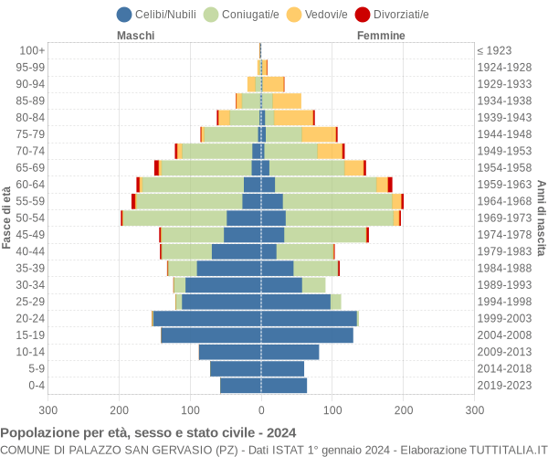 Grafico Popolazione per età, sesso e stato civile Comune di Palazzo San Gervasio (PZ)