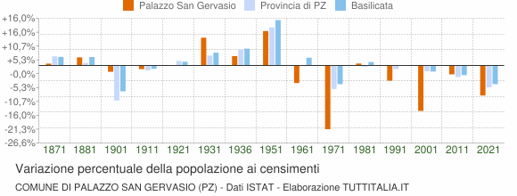 Grafico variazione percentuale della popolazione Comune di Palazzo San Gervasio (PZ)