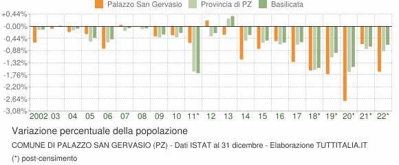 Variazione percentuale della popolazione Comune di Palazzo San Gervasio (PZ)