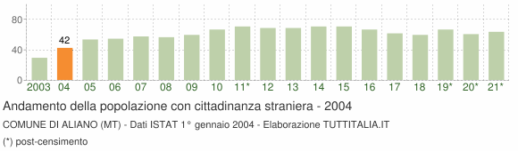 Grafico andamento popolazione stranieri Comune di Aliano (MT)