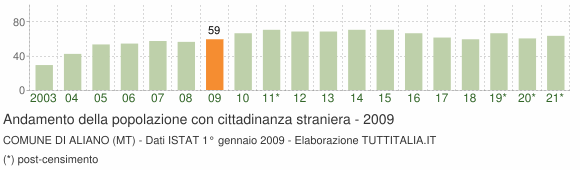 Grafico andamento popolazione stranieri Comune di Aliano (MT)