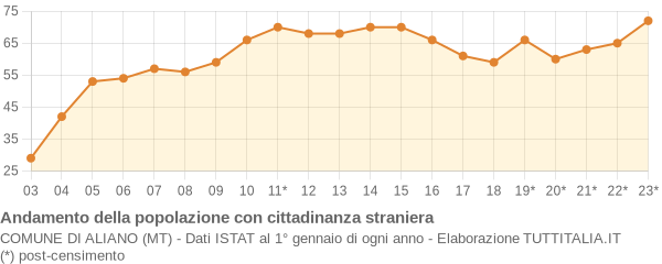 Andamento popolazione stranieri Comune di Aliano (MT)