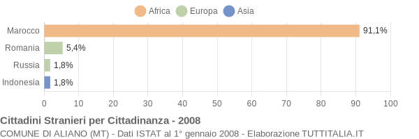 Grafico cittadinanza stranieri - Aliano 2008