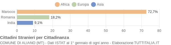 Grafico cittadinanza stranieri - Aliano 2016