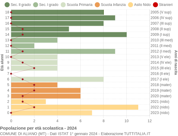 Grafico Popolazione in età scolastica - Aliano 2024