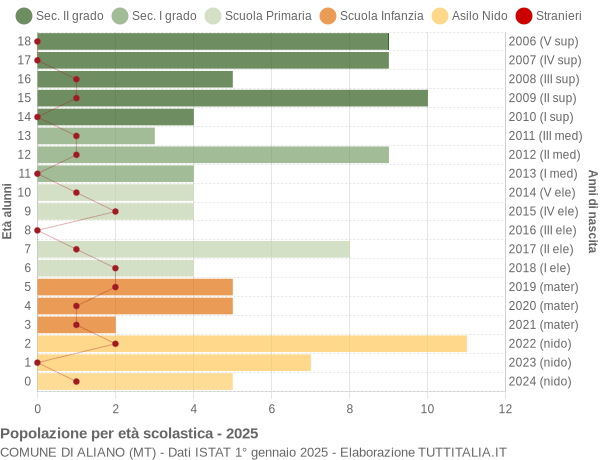 Grafico Popolazione in età scolastica - Aliano 2025