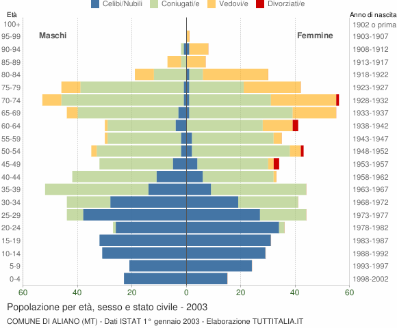 Grafico Popolazione per età, sesso e stato civile Comune di Aliano (MT)