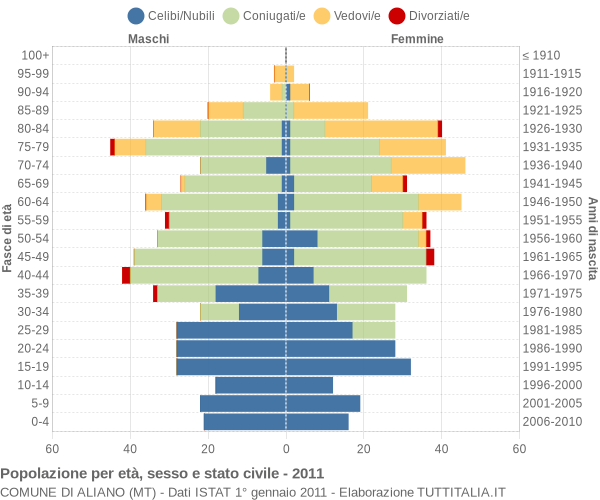 Grafico Popolazione per età, sesso e stato civile Comune di Aliano (MT)