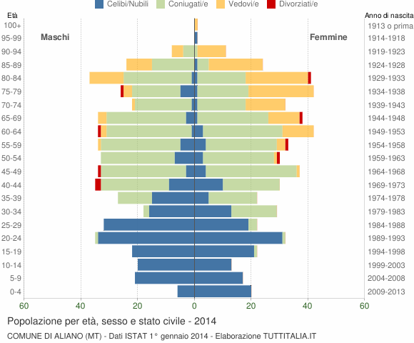 Grafico Popolazione per età, sesso e stato civile Comune di Aliano (MT)