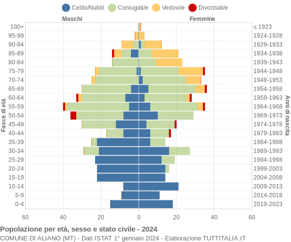 Grafico Popolazione per età, sesso e stato civile Comune di Aliano (MT)