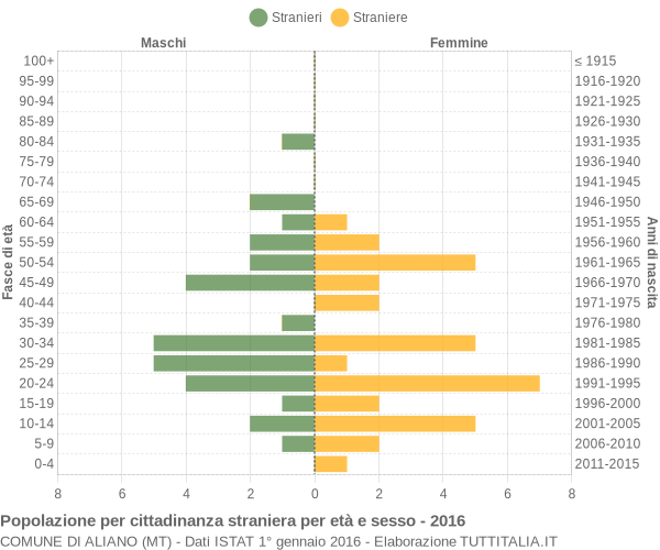 Grafico cittadini stranieri - Aliano 2016