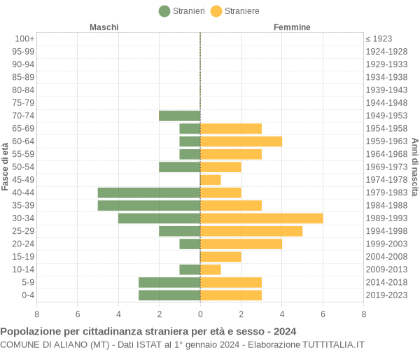 Grafico cittadini stranieri - Aliano 2024