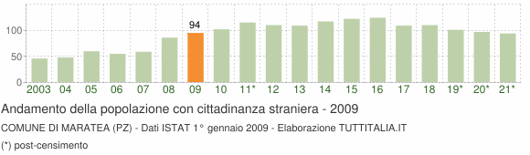 Grafico andamento popolazione stranieri Comune di Maratea (PZ)