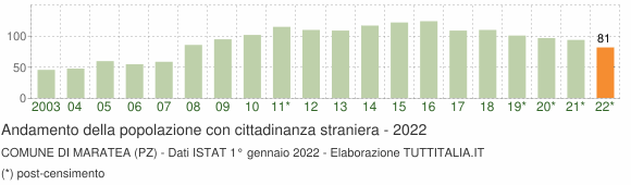 Grafico andamento popolazione stranieri Comune di Maratea (PZ)