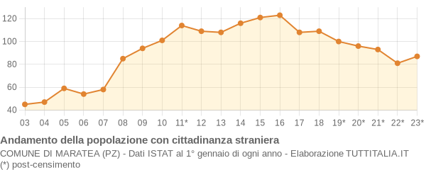 Andamento popolazione stranieri Comune di Maratea (PZ)